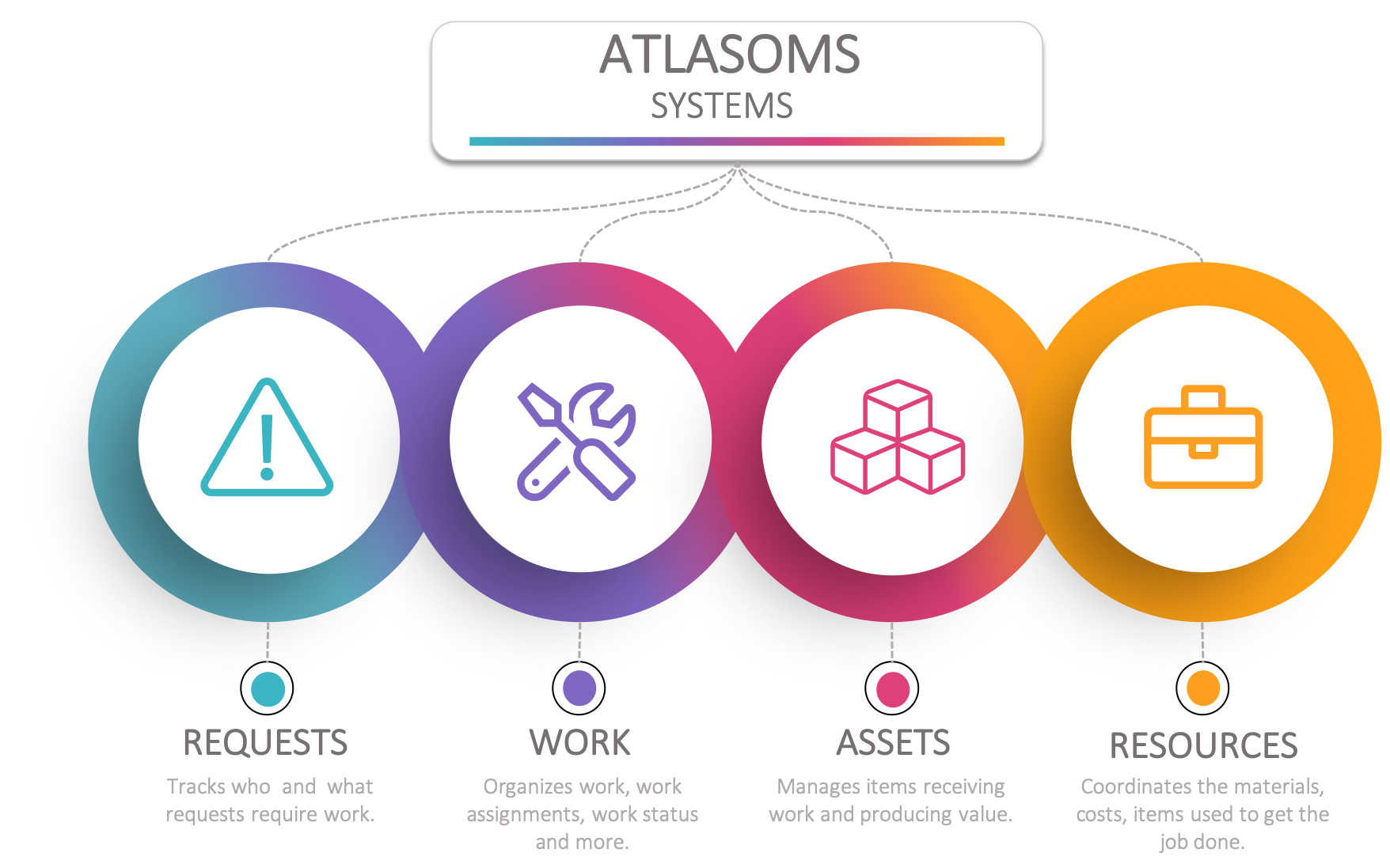 AtlasOMS Systems